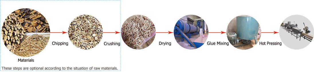 Process of Semi-Auto Wood Pallet Block Production Line